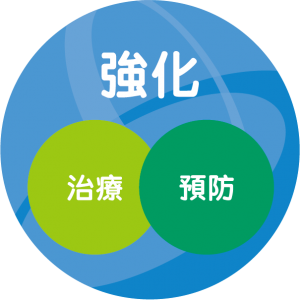 強化、預防、治療